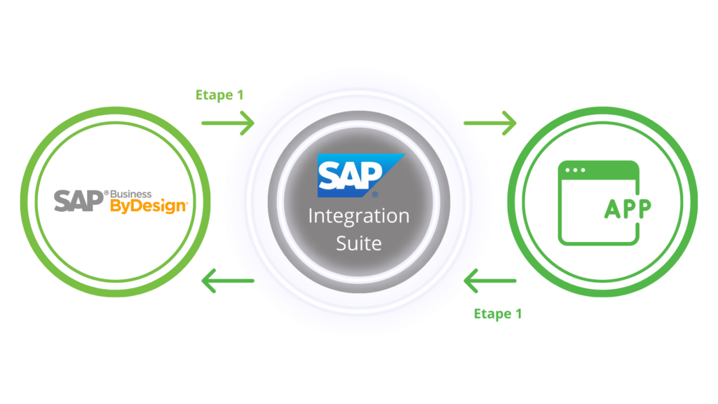 Connecting Enterprise Applications with SAP Integration Suite
