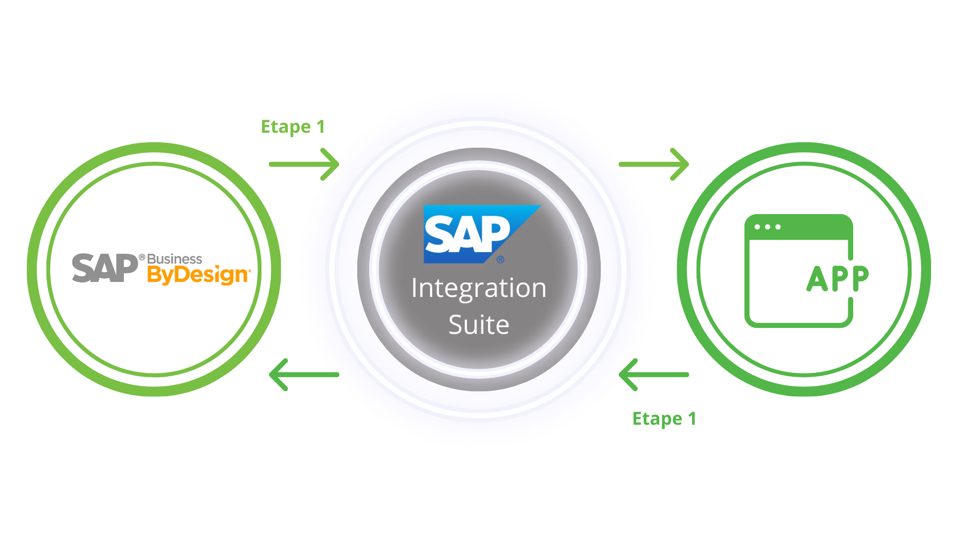 Connecting Enterprise Applications with SAP Integration Suite